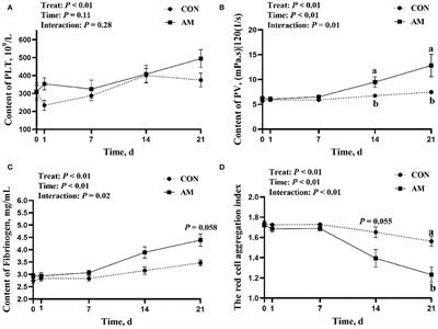 Astragalus membranaceus Additive Improves Serum Biochemical Parameters and Reproductive Performance in Postpartum Dairy Cows